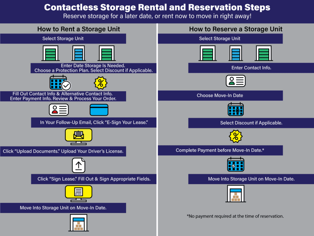 Online Storage Rentals Instruction Graphic